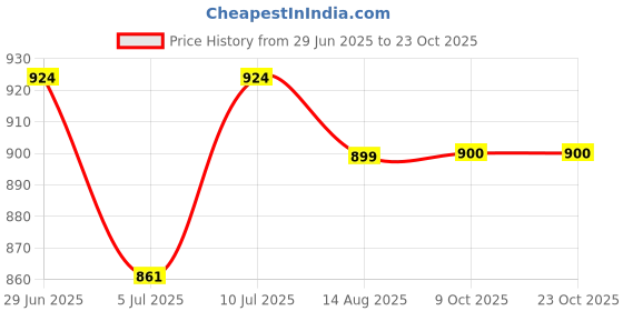 ajio.com noxty Women Embroidery Nighti noxty Price History Graph from 29 Jun 2025 to 22 Oct 2025