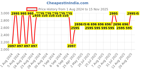 ajio.com fastrack NP6109SM02 Black Dial Silver Stainless Steel Strap Watch fastrack Price History Graph from 1 Aug 2024 to 15 Nov 2025