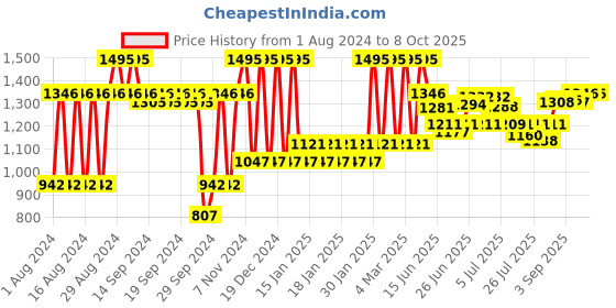 ajio.com fastrack NP68008SL05 Tropical Waters Green Dial Analog Watch fastrack Price History Graph from 1 Aug 2024 to 8 Oct 2025