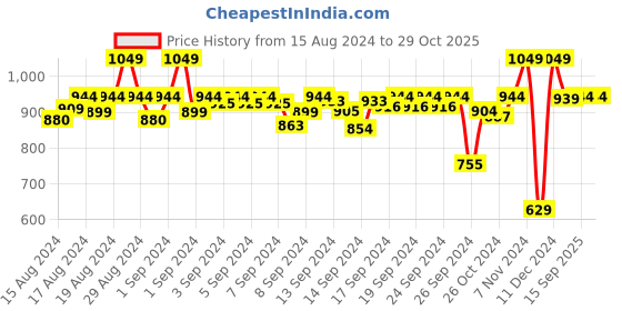ajio.com NP87019SL15 Classic Blue Watch from Splash by Sonata sonata Price History Graph from 15 Aug 2024 to 29 Oct 2025