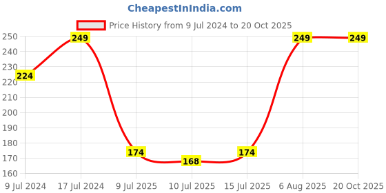 ajio.com fig NPNW BB01 Non-Wired Non-padded Cami Bra fig Price History Graph from 9 Jul 2024 to 19 Oct 2025