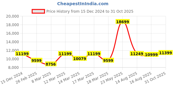 ajio.com nordgreen NR36GO5LGONA Analogue Watch nordgreen Price History Graph from 15 Dec 2024 to 31 Oct 2025