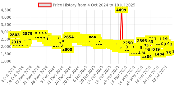 ajio.com puma NRGY Comet Running Shoes puma Price History Graph from 27 Sep 2024 to 16 Jul 2025