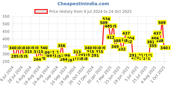 ajio.com oomph NSSK79-Pearls Multi Layered Necklace oomph Price History Graph from 9 Jul 2024 to 23 Oct 2025