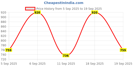 ajio.com nucouths Women Heavily Washed Wide-Leg Jeans  nucouths Price History Graph from 5 Sep 2025 to 19 Sep 2025