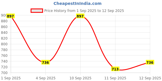ajio.com nucouths Women High-Rise Baggy Relaxed Jeans nucouths Price History Graph from 1 Sep 2025 to 12 Sep 2025