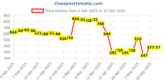 ajio.com nucouths Women High-Rise Relaxed Fit Trousers nucouths Price History Graph from 5 Feb 2025 to 24 Oct 2025