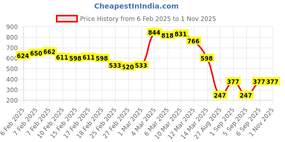 ajio.com nucouths Women High-Rise Relaxed Fit Trousers nucouths Price History Graph from 6 Feb 2025 to 1 Nov 2025