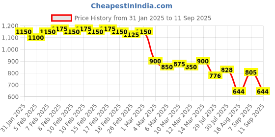 ajio.com nucouths Women High-Rise Wide Jeans nucouths Price History Graph from 31 Jan 2025 to 11 Sep 2025