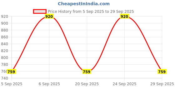 ajio.com nucouths Women High-Rise Wide Jeans nucouths Price History Graph from 5 Sep 2025 to 29 Sep 2025