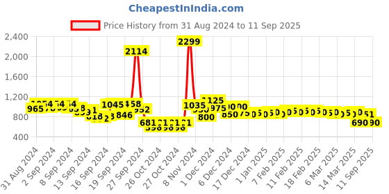 ajio.com nucouths Women Lightly Washed Relaxed Fit Jeans nucouths Price History Graph from 31 Aug 2024 to 11 Sep 2025