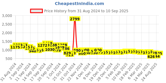 ajio.com nucouths Women Lightly Washed Relaxed Fit Jeans nucouths Price History Graph from 31 Aug 2024 to 10 Sep 2025