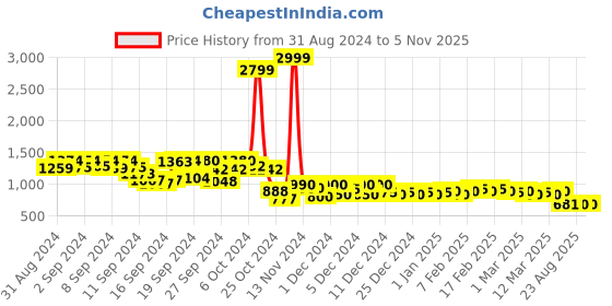 ajio.com nucouths Women Lightly Washed Relaxed Fit Jeans nucouths Price History Graph from 31 Aug 2024 to 4 Nov 2025