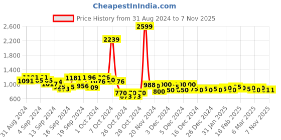 ajio.com nucouths Women Lightly Washed Relaxed Fit Jeans nucouths Price History Graph from 31 Aug 2024 to 2 Nov 2025