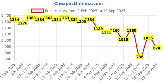 ajio.com nucouths Women Lightly Washed Tapered Jeans nucouths Price History Graph from 1 Feb 2025 to 19 Sep 2025