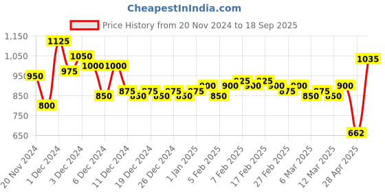 ajio.com nucouths Women Mid-Rise Cargo Jeans nucouths Price History Graph from 20 Nov 2024 to 18 Sep 2025