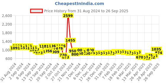 ajio.com nucouths Women Mid-Rise Straight Cargo Jeans nucouths Price History Graph from 31 Aug 2024 to 26 Sep 2025