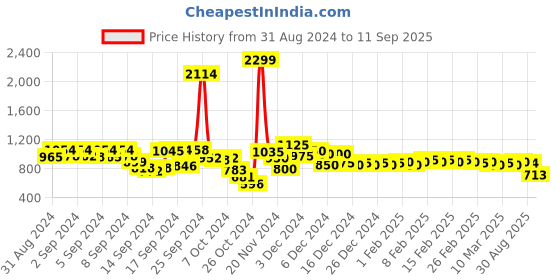 ajio.com nucouths Women Mid-Rise Wide Jeans nucouths Price History Graph from 31 Aug 2024 to 11 Sep 2025
