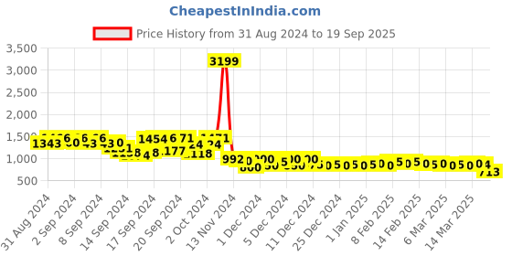 ajio.com nucouths Women Mid-Rise Wide Jeans nucouths Price History Graph from 31 Aug 2024 to 19 Sep 2025
