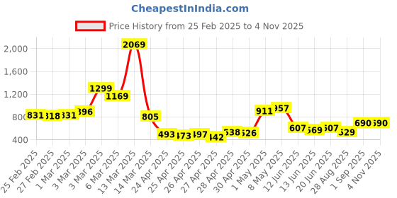 ajio.com nucouths Women Pack of 2 Relaxed Fit Flat-Front Trousers nucouths Price History Graph from 25 Feb 2025 to 1 Nov 2025