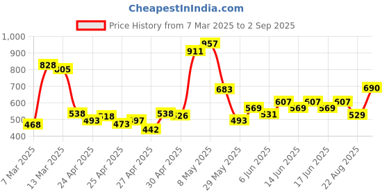 ajio.com nucouths Women Pack of 2 Relaxed Fit Flat-Front Trousers nucouths Price History Graph from 7 Mar 2025 to 2 Sep 2025