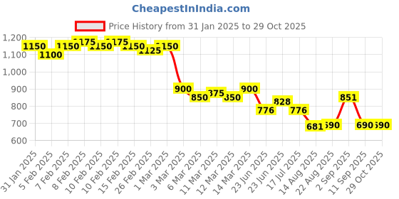 ajio.com nucouths Women Relaxed Jeans nucouths Price History Graph from 31 Jan 2025 to 29 Oct 2025