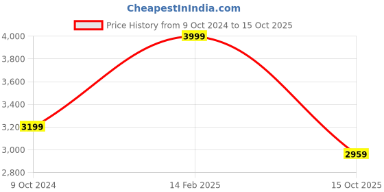 ajio.com nud Striped Anarkali Kurta nud Price History Graph from 9 Oct 2024 to 15 Oct 2025