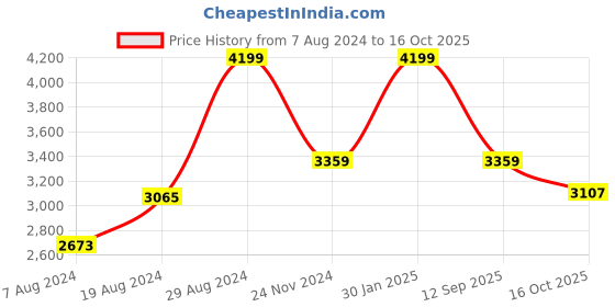 ajio.com nud Women Bandhani Print Flared Kurta Set nud Price History Graph from 7 Aug 2024 to 16 Oct 2025