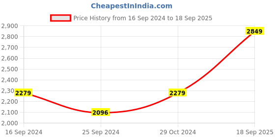ajio.com nud Women Bandhani Print Straight Kurta nud Price History Graph from 16 Sep 2024 to 18 Sep 2025