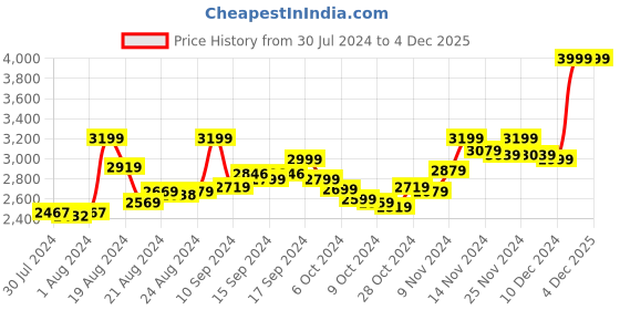 ajio.com nud Womens Cut-Out Anarkali Kurta nud Price History Graph from 30 Jul 2024 to 4 Dec 2025