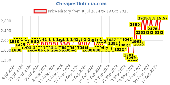 ajio.com huda beauty Nude Obsessions Eye Shadow Palette - Medium huda beauty Price History Graph from 9 Jul 2024 to 17 Oct 2025