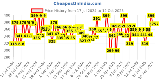 ajio.com nuluv Activity Ball with Loops nuluv Price History Graph from 17 Jul 2024 to 10 Oct 2025