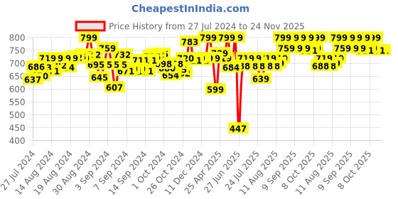 ajio.com nuluv Jittery Koala Toy nuluv Price History Graph from 27 Jul 2024 to 24 Nov 2025