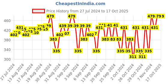 ajio.com nuluv Pack of 5 Graphic Printed Panties nuluv Price History Graph from 27 Jul 2024 to 16 Oct 2025