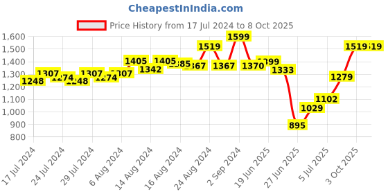 ajio.com nuluv Unisex Happy Threads Sheep nuluv Price History Graph from 17 Jul 2024 to 7 Oct 2025