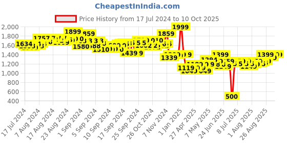 ajio.com nuluv Unisex Happy Threads Spectral Unicorn nuluv Price History Graph from 17 Jul 2024 to 9 Oct 2025