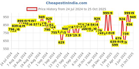 ajio.com nuluv Unisex Happy Threads Tiger Tot nuluv Price History Graph from 24 Jul 2024 to 25 Oct 2025