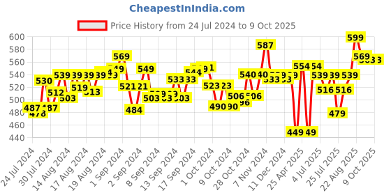 ajio.com nuluv Waves Octopus Plush Toy nuluv Price History Graph from 24 Jul 2024 to 8 Oct 2025