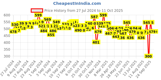 ajio.com pepplay Numbers Dough Art Kit pepplay Price History Graph from 27 Jul 2024 to 11 Oct 2025
