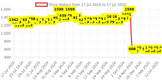ajio.com u.s. polo assn. Numeric Embossed Slides u.s. polo assn. Price History Graph from 17 Jul 2024 to 17 Jul 2025