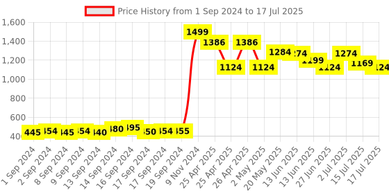 ajio.com united colors of benetton Numeric Pattern Joggers with Drawstring united colors of benetton Price History Graph from 1 Sep 2024 to 17 Jul 2025