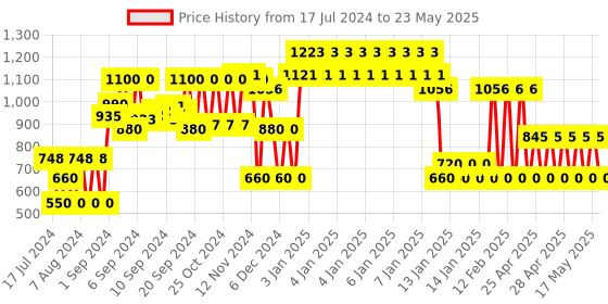 ajio.com yb dnmx Numeric Print Button-Down Jacket yb dnmx Price History Graph from 17 Jul 2024 to 23 May 2025