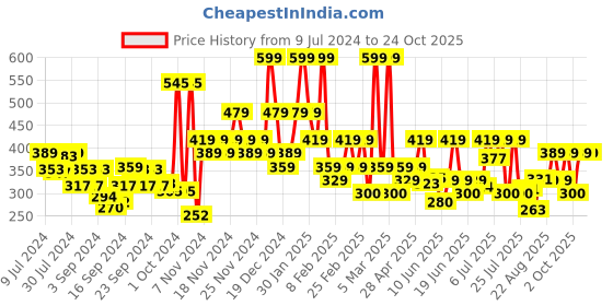 ajio.com u.s. polo assn. Numeric Print Crew-Neck Vest u.s. polo assn. Price History Graph from 9 Jul 2024 to 22 Oct 2025