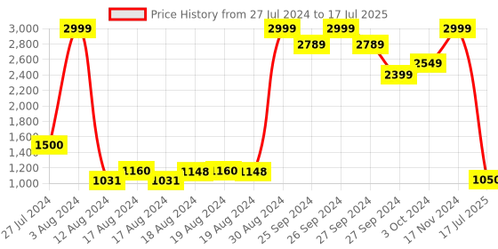 ajio.com puma Numeric Print Regular Fit Crew-Neck Sweatshirt puma Price History Graph from 27 Jul 2024 to 17 Jul 2025