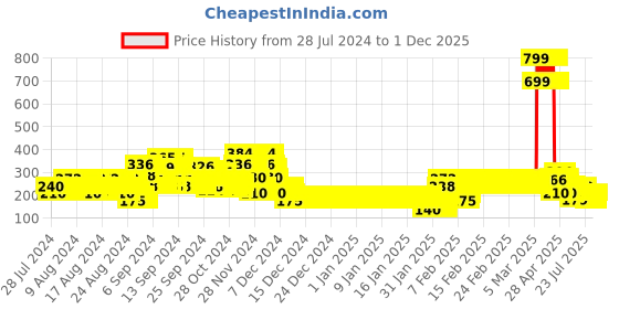 ajio.com lee cooper Numeric Print Round-Neck T-Shirt lee cooper Price History Graph from 28 Jul 2024 to 1 Dec 2025