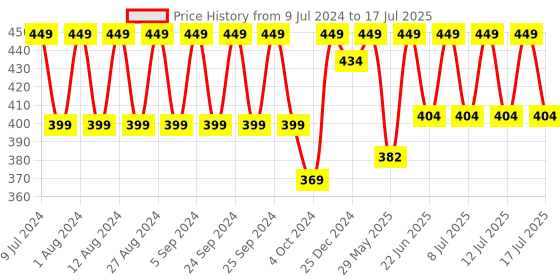 ajio.com fcuk Numeric Print Round-Neck Vest fcuk Price History Graph from 9 Jul 2024 to 17 Jul 2025