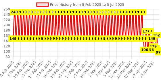 ajio.com kb team spirit Numeric Print Shorts with Contrast Elasticated Drawstring Waist kb team spirit Price History Graph from 5 Feb 2025 to 5 Jul 2025
