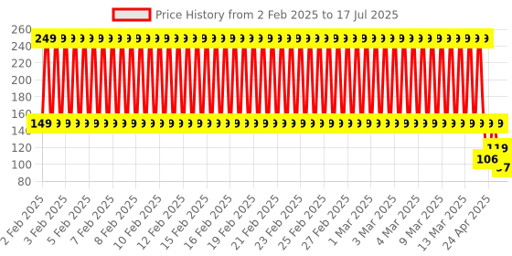 ajio.com kb team spirit Numeric Print Shorts with Contrast Elasticated Drawstring Waist kb team spirit Price History Graph from 2 Feb 2025 to 17 Jul 2025