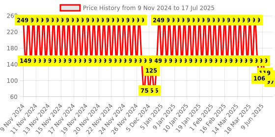 ajio.com kb team spirit Numeric Print Shorts with Contrast Elasticated Drawstring Waist kb team spirit Price History Graph from 9 Nov 2024 to 17 Jul 2025