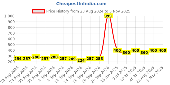 ajio.com joven Numeric Print Sleeveless Vest joven Price History Graph from 23 Aug 2024 to 5 Nov 2025